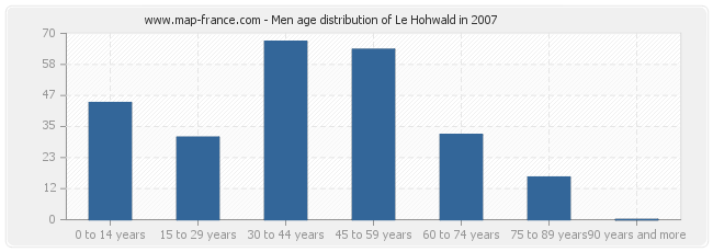 Men age distribution of Le Hohwald in 2007